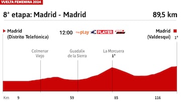 Vuelta a España Femenina 2024 hoy, etapa 8: perfil y recorrido