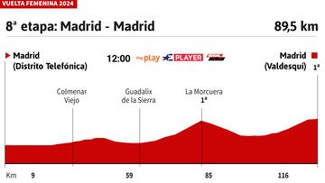 Vuelta a España Femenina 2024 hoy, etapa 8: perfil y recorrido