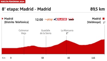 Vuelta a Espa?a Femenina 2024 hoy, etapa 8: perfil y recorrido