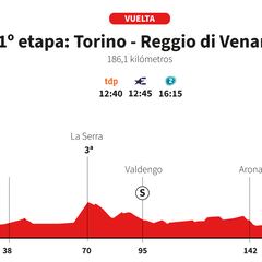 Vuelta a España 2025 hoy, etapa 1: perfil y recorrido
