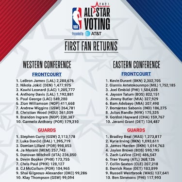 Doncic apunta de nuevo al All Star: segundo base más votado