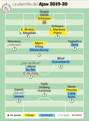 El Ajax mantiene parte de su once tipo y se reinventa