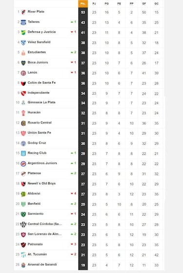 Torneo Liga Profesional 2021: así queda la tabla de posiciones tras la fecha 23