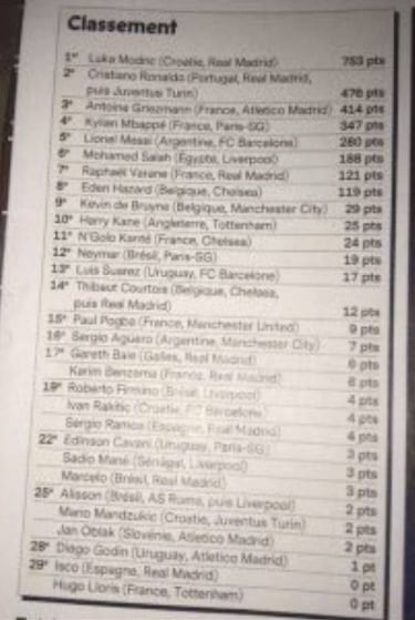 La lista se filtró antes del sorteo: Modric ganador, Cristiano segundo y Griezmann tercero