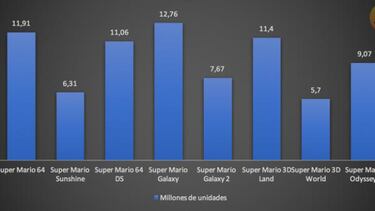 Evolución de ventas de todos los Super Mario en 3D