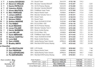 Clasificación del GP de Italia de MotoGP y así queda el Mundial