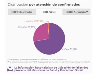 Mapa de casos y muertes por coronavirus por departamentos en Colombia: hoy, 3 de noviembre