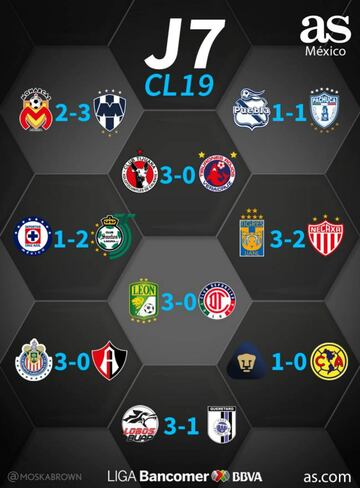 Partidos y resultados de la jornada 7 del Clausura 2019, Liga MX