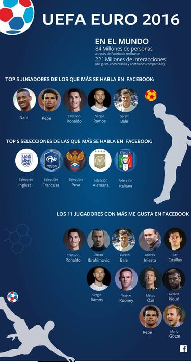Twitter y Facebook: estos son
sus onces para la Eurocopa