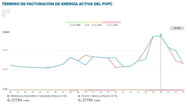 Precio de la luz por horas, 24 de enero | ?Cundo es ms barato y cundo es ms caro el kWh?