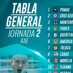 La Tabla general de la Liga MX tras la jornada 2 del Apertura 2018