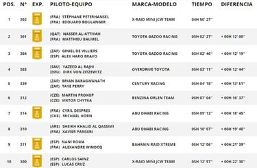 Etapa 9 del Rally Dakar 2021: clasificaci車n, resultados, posiciones y resumen