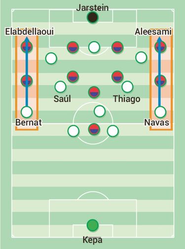 La carta ofensiva de los laterales contra Odegaard