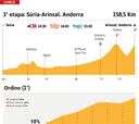 Vuelta a España 2023 hoy, etapa 3: perfil y recorrido