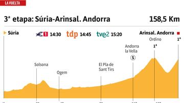 Vuelta a España 2023 hoy, etapa 3: perfil y recorrido