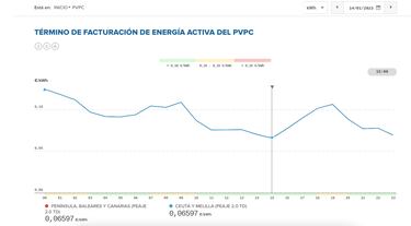Precio de la luz por horas, 14 de enero | ¿Cuándo es más barato y cuándo es más caro el kWh?