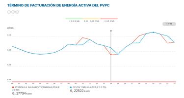 Precio de la luz por horas, 25 de noviembre | ¿Cuándo es más barato y cuándo es más caro el kWh?