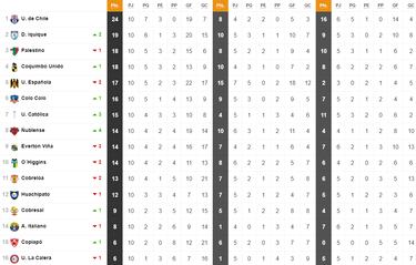 Tabla de posiciones Campeonato Nacional 2024 actualizada hoy, 29 de abril: fecha 10, fútbol chileno