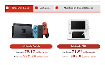 Ventas acumuladas de consolas de Nintendo | Nintendo IR Data