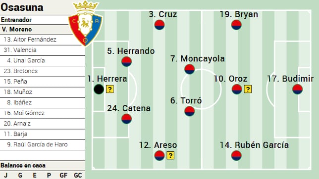 Alineación posible de Osasuna contra el Real Madrid en LaLiga EA Sports