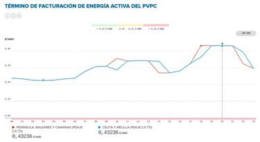 Precio de la luz por horas hoy, 2 de febrero: cuándo es más barata y cuándo más cara