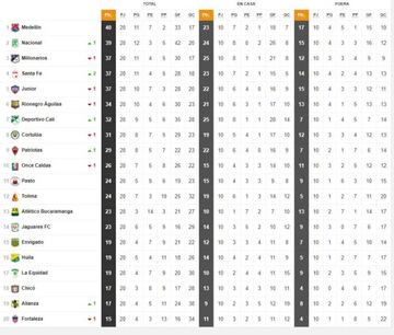 Todos contra todos Liga Águila 2016 I