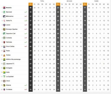 Nacional y DIM, únicos campeones con puntaje récord