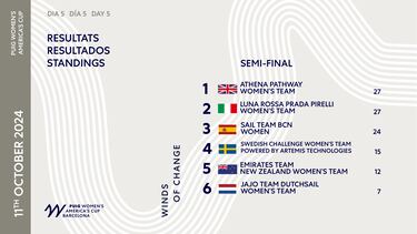 El Sail Team BCN hace historia: tercero en la Copa América femenina