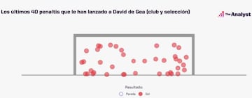 Los &uacute;ltimos 40 penaltis que le han lanzado a De Gea han terminado en gol.