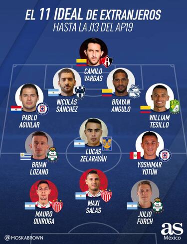 El once ideal de extranjeros en lo que va del Apertura 2019