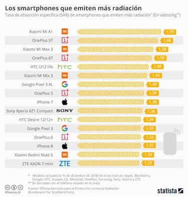 Cuáles son los móviles que más radiación emiten del mercado