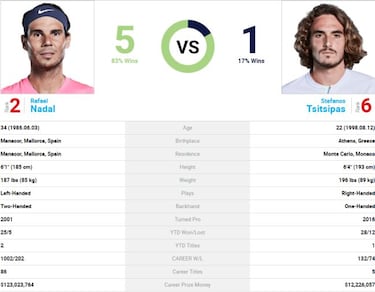 Nadal tiene que ganar a Tsitispas para pasar a las semifinales