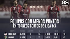 Veracruz, a ritmo de ser el peor equipo en la historia de México