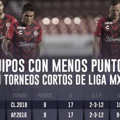 Veracruz hilará segundo torneo corto con menos de 10 puntos