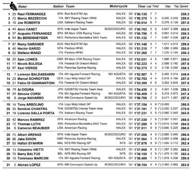 Primera pole de Ra¨²l Fern¨¢ndez en Moto2