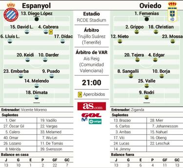 El Espanyol, contra su parte de guerra y un liberado Oviedo