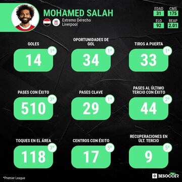 Mohamed Salah y sus estadísticas en Premier League 23/24