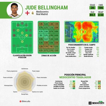 Bellingham, en números