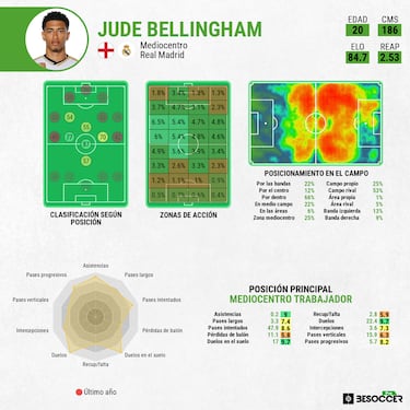 Matthäus saca una conclusión con Bellingham: “Más fácil jugar en el Madrid que en el Dortmund...”