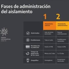Etapas de la cuarentena: cuántas son y en en qué fase estamos