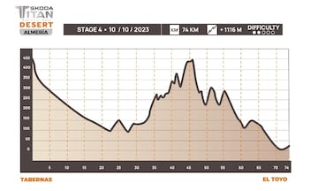 Perfil de la cuarta y última etapa de la Škoda Titan Desert Almería 2023