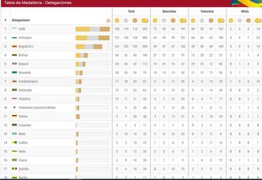Juegos Nacionales Bolívar 2019: resultados, día 14 y medallero