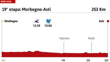 Giro de Italia 2020 hoy, etapa 19: perfil y recorrido