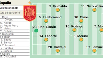 Alineación posible de España hoy contra Colombia en el amistoso internacional