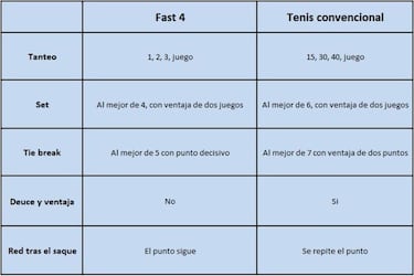 El formato Fast 4. Un nuevo paradigma en el mundo del tenis