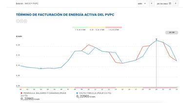 Precio de la luz por horas, 20 de octubre | ¿Cuándo es más barato y cuándo es más caro el kWh?