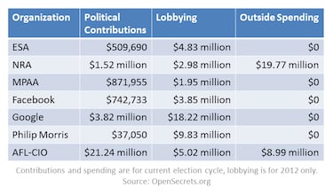 La Asociación del Rifle gasta menos en el lobby que la industria del videojuego