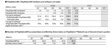 PS5 supera los 10,1 millones de unidades vendidas; PS4 alcanza 116,4 millones