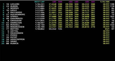 Resumen del día 7 de test de F1: Leclerc lidera y termina KO