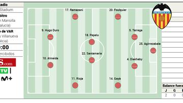 Alineación posible del Valencia contra el Espanyol en la Liga EA Sports